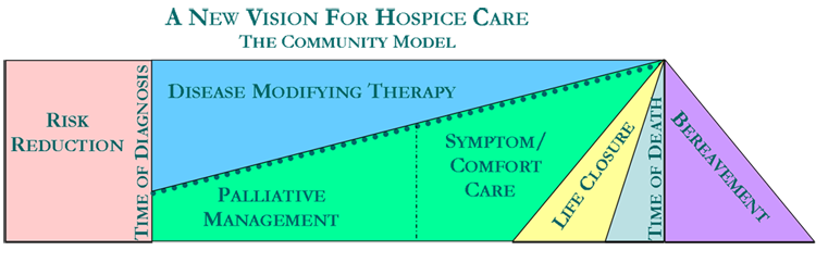 The Community Model